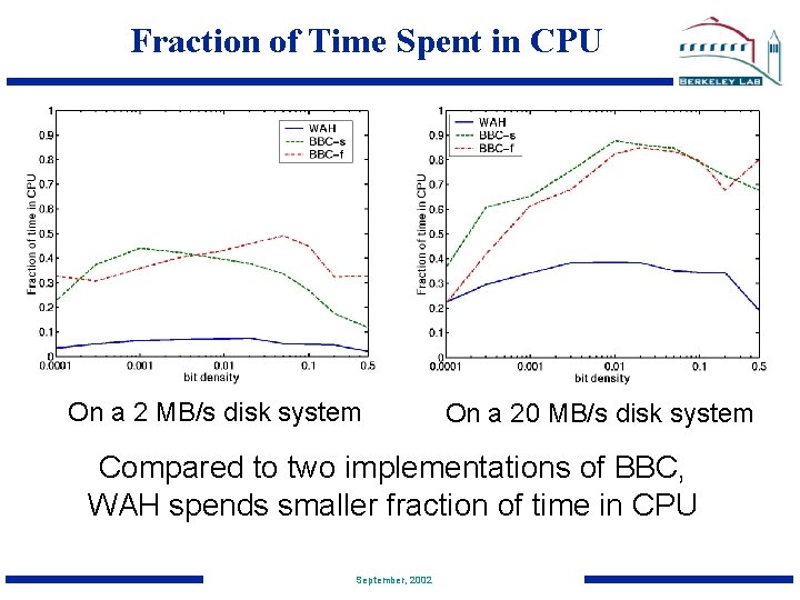 Fraction of Time Spent in CPU On a 2 MB/s disk system On a