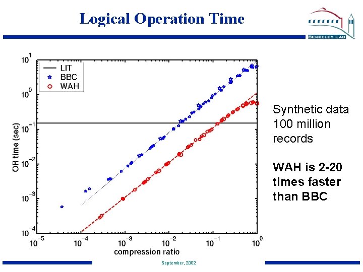 Logical Operation Time Synthetic data 100 million records WAH is 2 -20 times faster