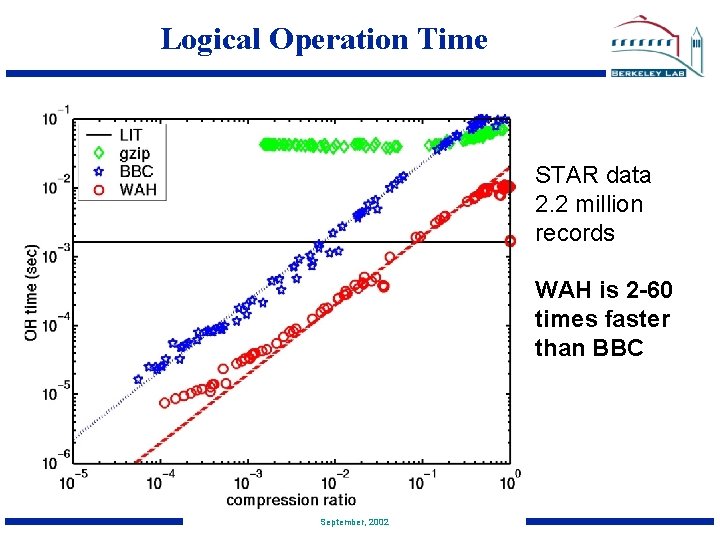 Logical Operation Time STAR data 2. 2 million records WAH is 2 -60 times