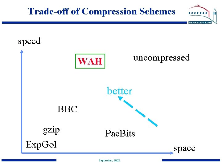 Trade-off of Compression Schemes speed uncompressed WAH better BBC gzip Pac. Bits Exp. Gol