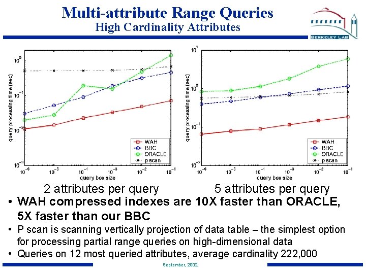 Multi-attribute Range Queries High Cardinality Attributes 2 attributes per query 5 attributes per query