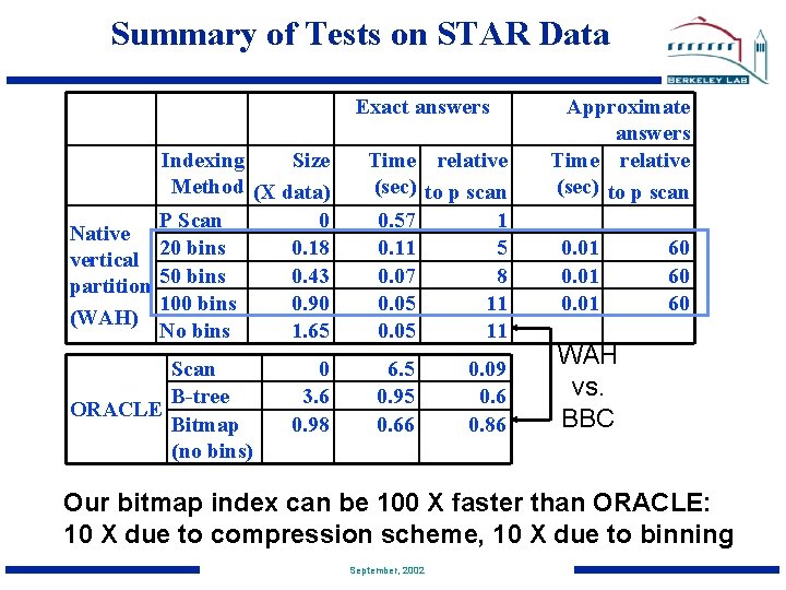 Summary of Tests on STAR Data Exact answers Indexing Size Method (X data) P