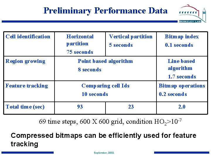 Preliminary Performance Data Cell identification Horizontal partition 75 seconds Vertical partition 5 seconds Bitmap