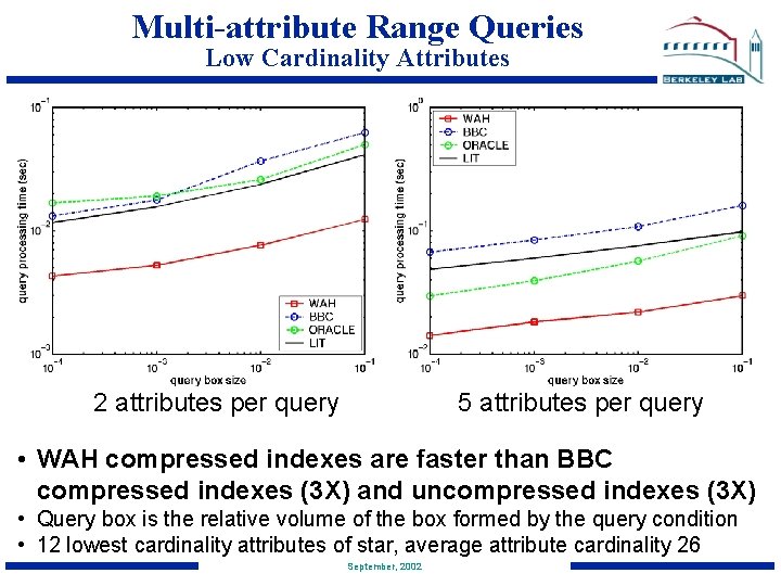 Multi-attribute Range Queries Low Cardinality Attributes 2 attributes per query 5 attributes per query