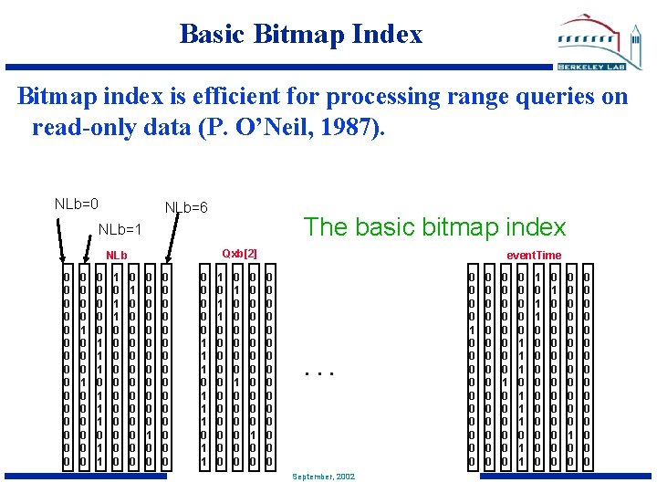 Basic Bitmap Index Bitmap index is efficient for processing range queries on read-only data