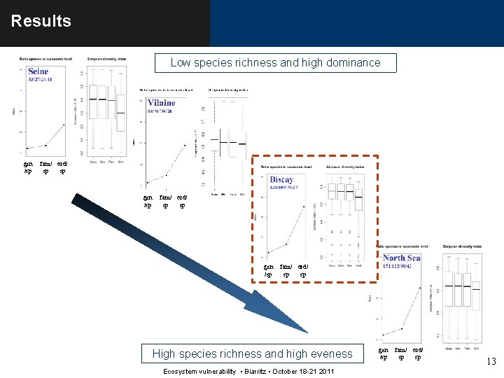 Results Low species richness and high dominance gen /sp fam/ ord/ sp sp gen