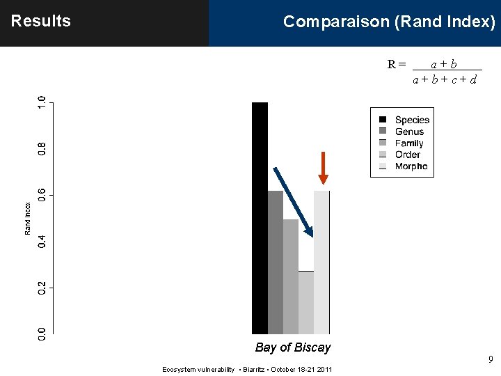 Results Comparaison (Rand Index) R= Bay of Biscay Ecosystem vulnerability • Biarritz • October