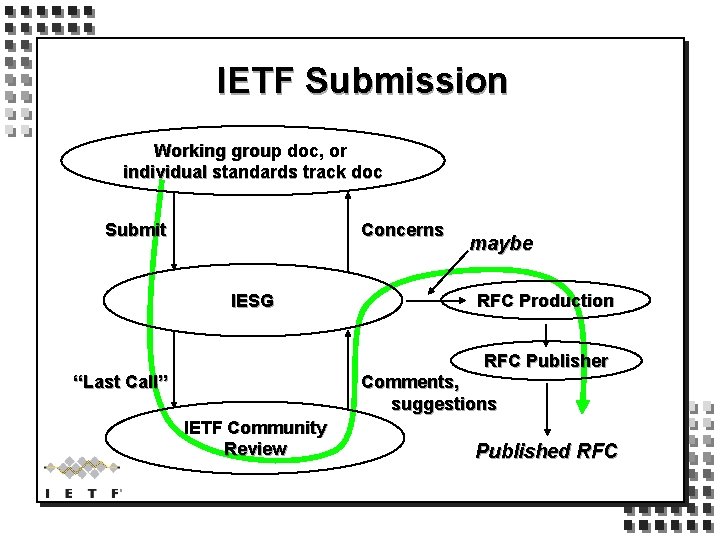 IETF Submission Working group doc, or individual standards track doc Submit Concerns IESG maybe