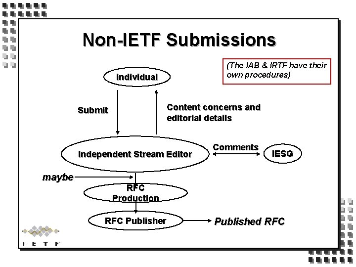 Non-IETF Submissions (The IAB & IRTF have their own procedures) individual Content concerns and