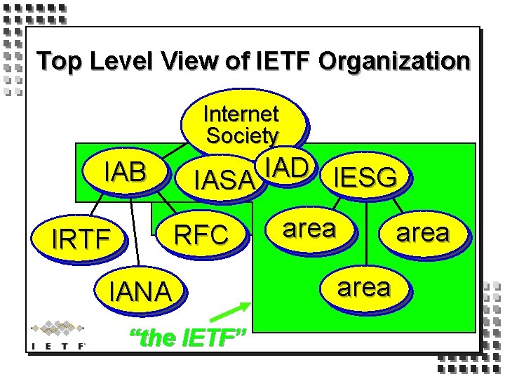Top Level View of IETF Organization Internet Society IAD IESG IASA IAB IRTF RFC