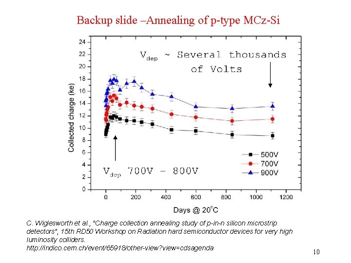 Backup slide –Annealing of p-type MCz-Si C. Wiglesworth et al. , ”Charge collection annealing