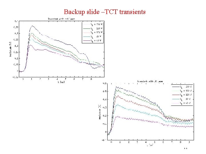 Backup slide –TCT transients 11 