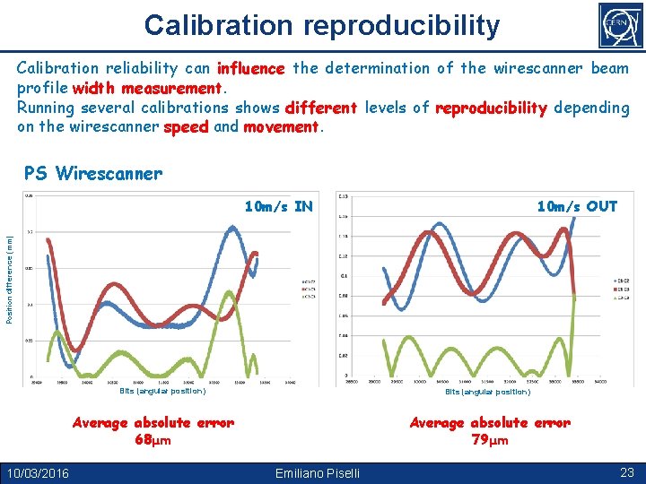 Calibration reproducibility Calibration reliability can influence the determination of the wirescanner beam profile width