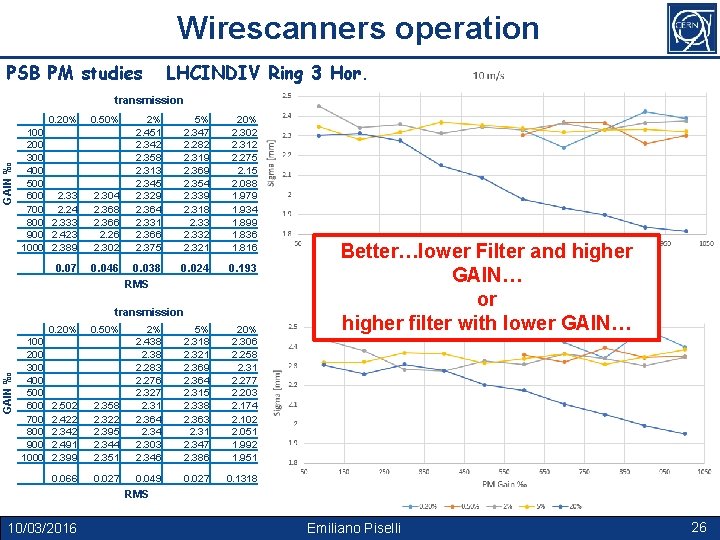 Wirescanners operation PSB PM studies LHCINDIV Ring 3 Hor. GAIN ‰ transmission 0. 20%