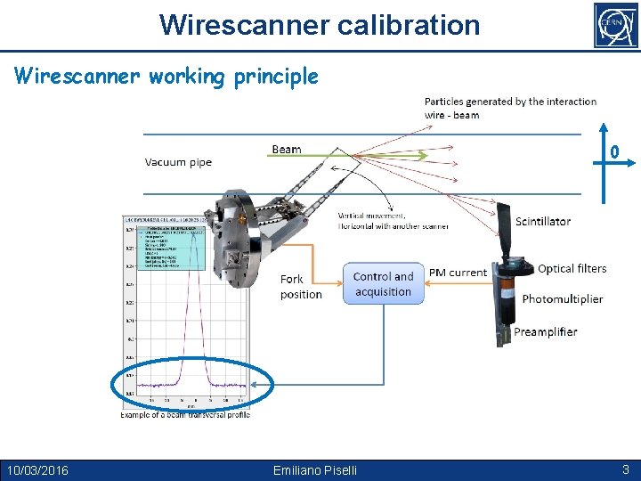 Wirescanner calibration Wirescanner working principle 0 10/03/2016 Emiliano Piselli 3 