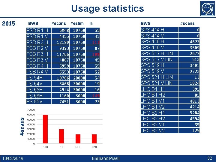 Usage statistics 2015 #scans BWS PSB R 1 H PSB R 1 V PSB