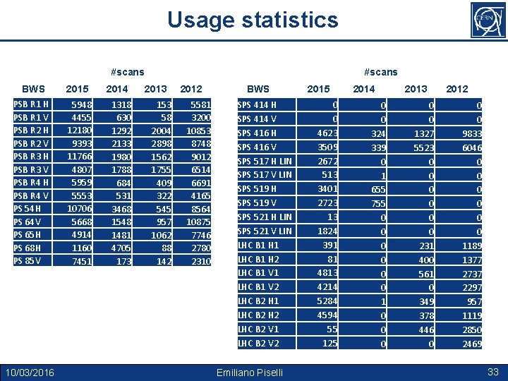 Usage statistics #scans BWS 2015 PSB R 1 H PSB R 1 V PSB