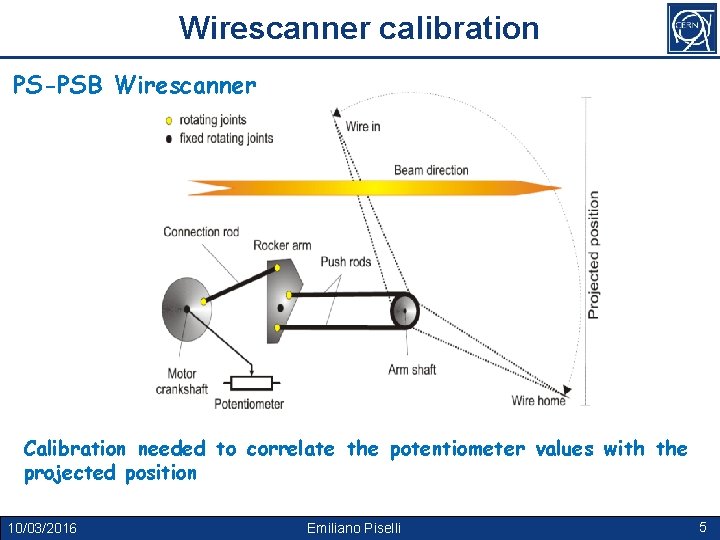 Wirescanner calibration PS-PSB Wirescanner Calibration needed to correlate the potentiometer values with the projected