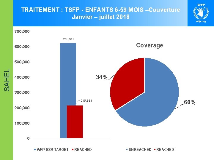 TRAITEMENT : TSFP - ENFANTS 6 -59 MOIS –Couverture Janvier – juillet 2018 700,