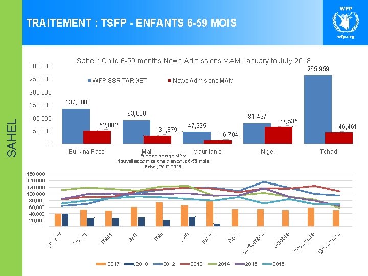 TRAITEMENT : TSFP - ENFANTS 6 -59 MOIS Sahel : Child 6 -59 months