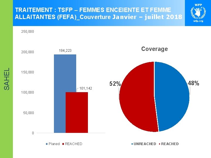 TRAITEMENT : TSFP – FEMMES ENCEIENTE ET FEMME ALLAITANTES (FEFA)_Couverture Janvier – juillet 2018