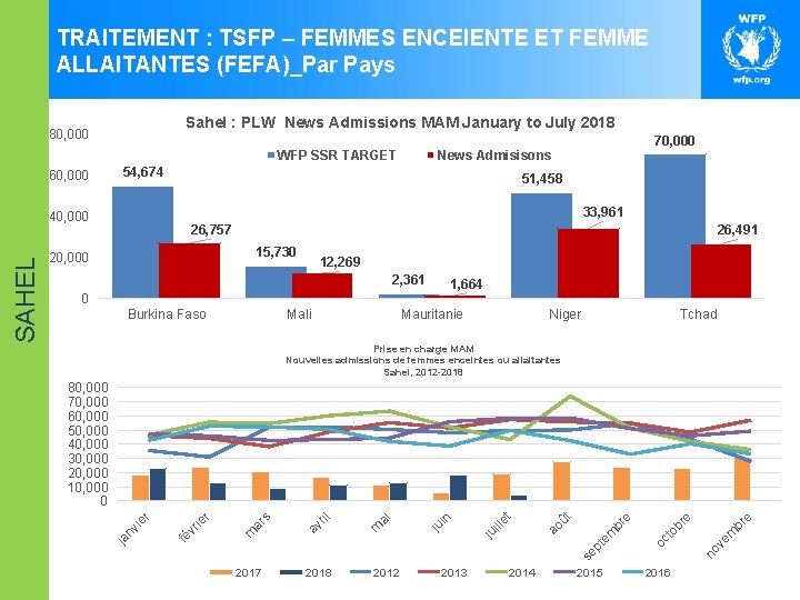 TRAITEMENT : TSFP – FEMMES ENCEIENTE ET FEMME ALLAITANTES (FEFA)_Par Pays Sahel : PLW