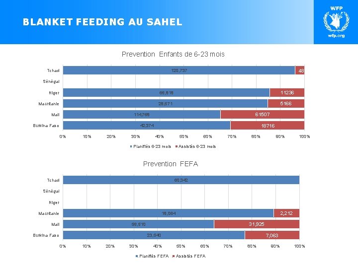 BLANKET FEEDING AU SAHEL Prevention Enfants de 6 -23 mois Tchad 4873 120, 737