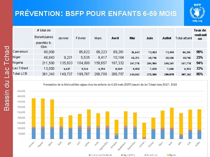 PRÉVENTION: BSFP POUR ENFANTS 6 -59 MOIS # total de Bassin du Lac Tchad
