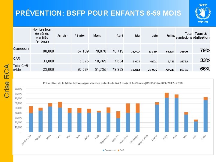 PRÉVENTION: BSFP POUR ENFANTS 6 -59 MOIS Cameroun Crise RCA CAR Total CAR crisis