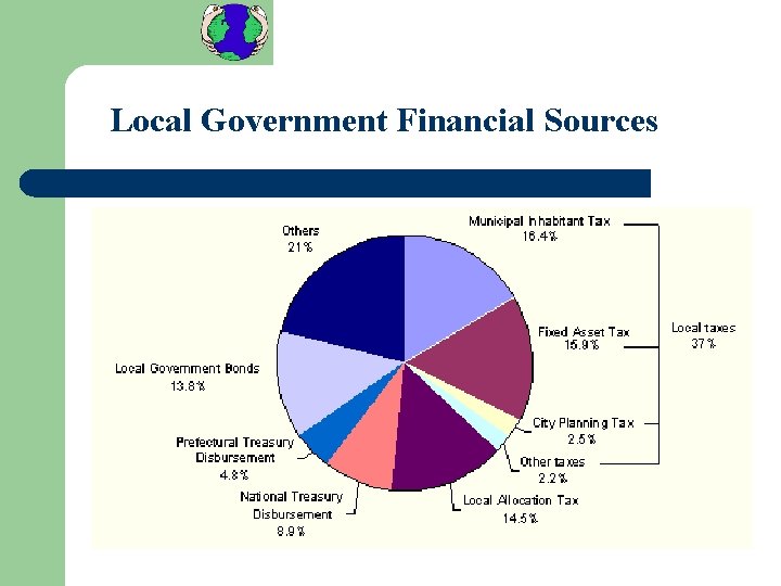 Local Government Financial Sources 