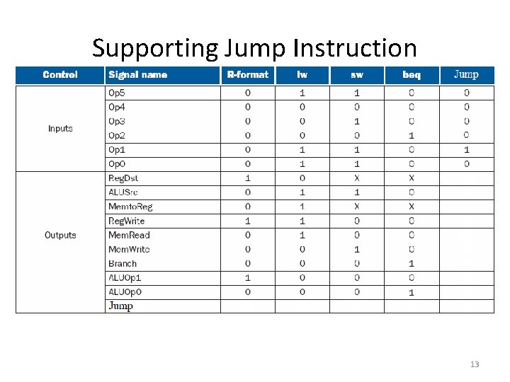 Supporting Jump Instruction 13 Supporting Jump Instruction 13