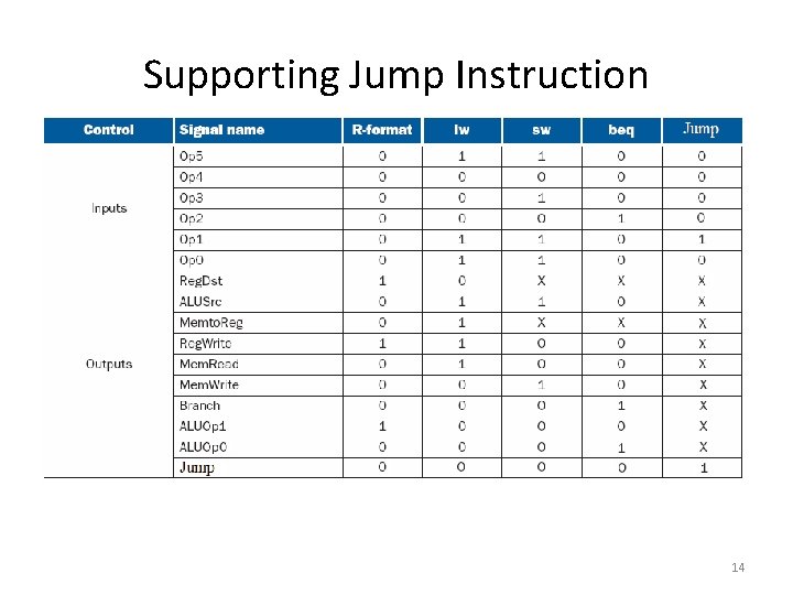 Supporting Jump Instruction 14 Supporting Jump Instruction 14