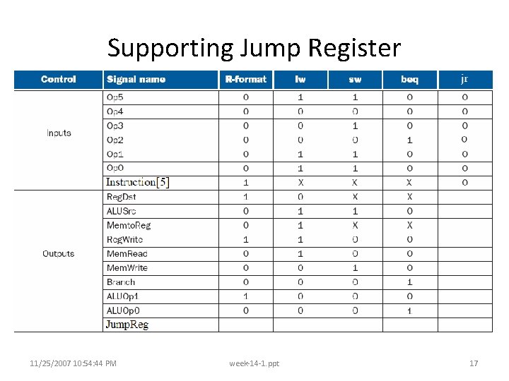 Supporting Jump Register 11/25/2007 10: 54: 44 PM week-14 -1. ppt 17 Supporting Jump Register 11/25/2007 10: 54: 44 PM week-14 -1. ppt 17