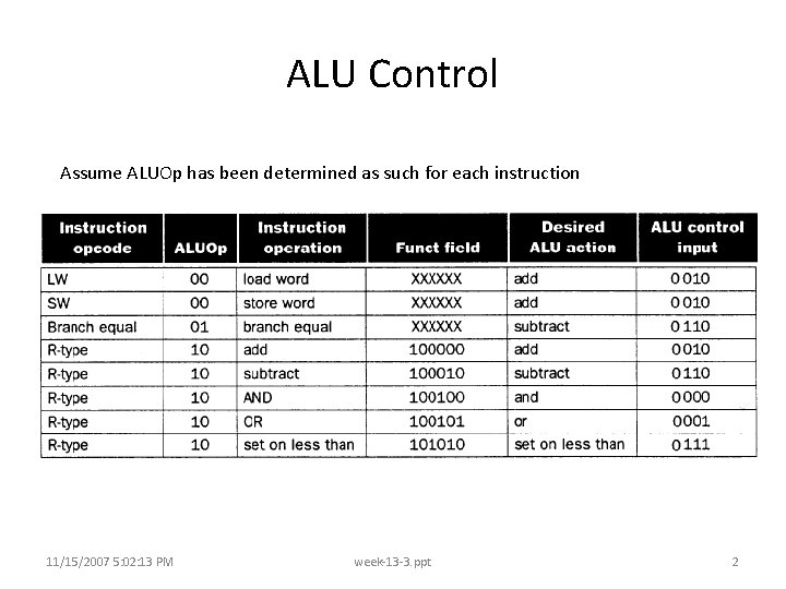 ALU Control Assume ALUOp has been determined as such for each instruction 11/15/2007 5: ALU Control Assume ALUOp has been determined as such for each instruction 11/15/2007 5: