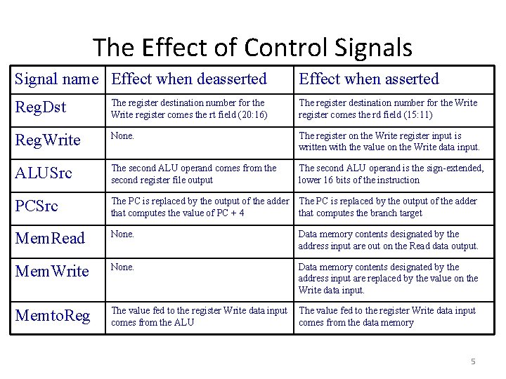 The Effect of Control Signals Signal name Effect when deasserted Effect when asserted Reg. The Effect of Control Signals Signal name Effect when deasserted Effect when asserted Reg.