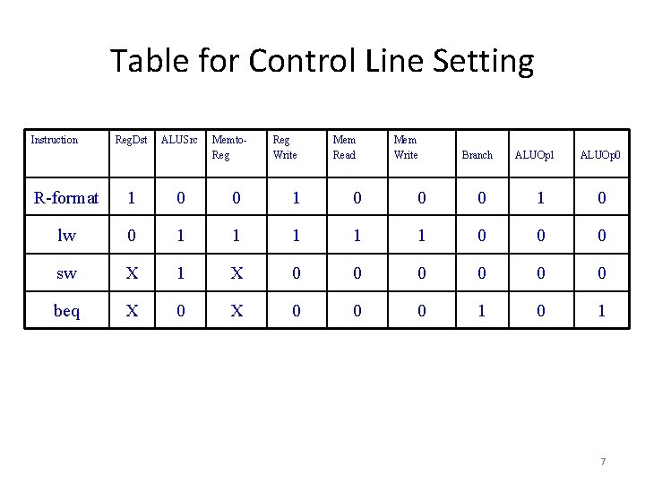 Table for Control Line Setting Instruction Reg. Dst ALUSrc Memto. Reg Write Mem Read Table for Control Line Setting Instruction Reg. Dst ALUSrc Memto. Reg Write Mem Read