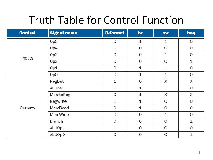Truth Table for Control Function 8 Truth Table for Control Function 8