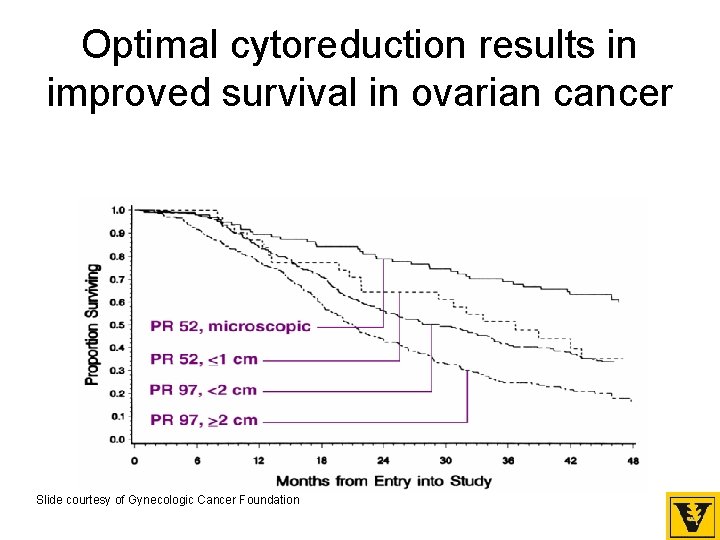 Optimal cytoreduction results in improved survival in ovarian cancer Slide courtesy of Gynecologic Cancer