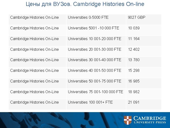 Цены для ВУЗов. Cambridge Histories On-line Cambridge Histories On-Line Universities 0 -5000 FTE 9027