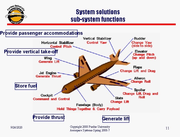 System solutions sub-system functions Provide passenger accommodations Provide vertical take-off Store fuel Provide thrust