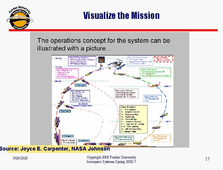 Visualize the Mission Source: Joyce E. Carpenter, NASA Johnson 9/26/2020 Copyright 2008 Purdue University