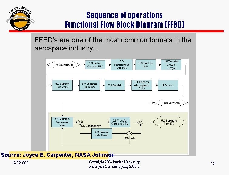 Sequence of operations Functional Flow Block Diagram (FFBD) Source: Joyce E. Carpenter, NASA Johnson