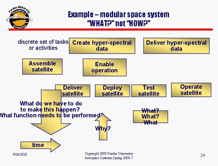 Example – modular space system “WHAT? ” not “HOW? ” discrete set of tasks