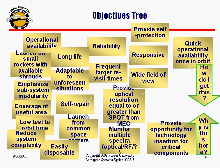 Objectives Tree Provide self -protection Operational Quick availability Reliability operational Launch on Responsive availability