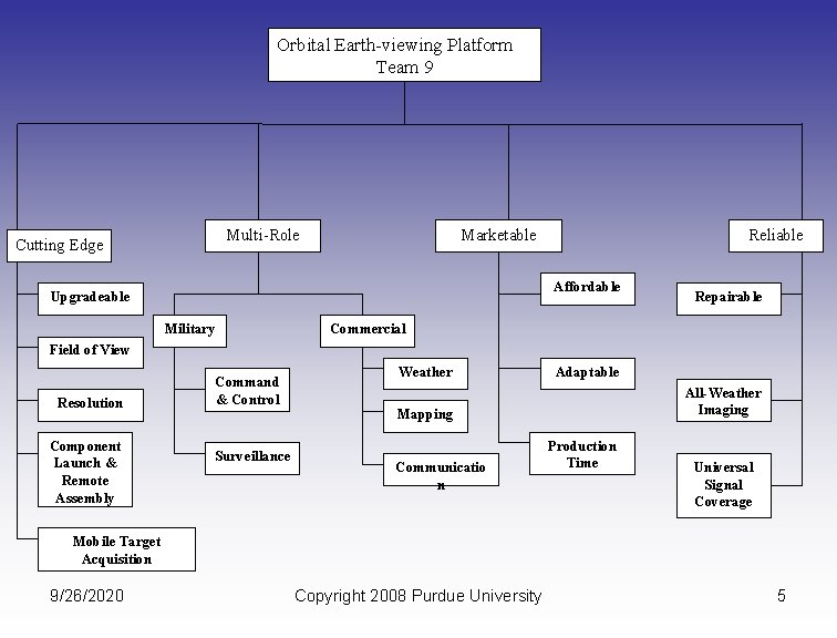 Orbital Earth-viewing Platform Team 9 Multi-Role Cutting Edge Marketable Reliable Affordable Upgradeable Military Repairable