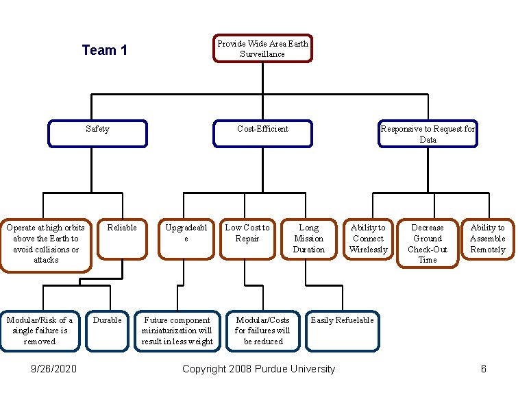 Provide Wide Area Earth Surveillance Team 1 Safety Operate at high orbits above the