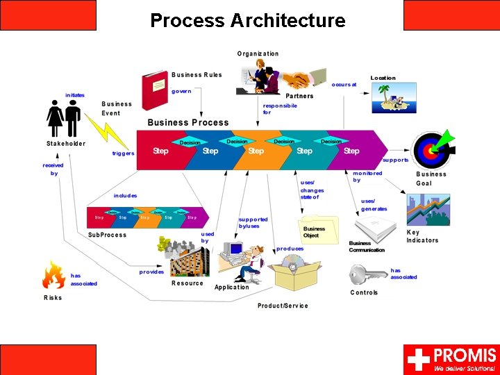 Process Architecture 