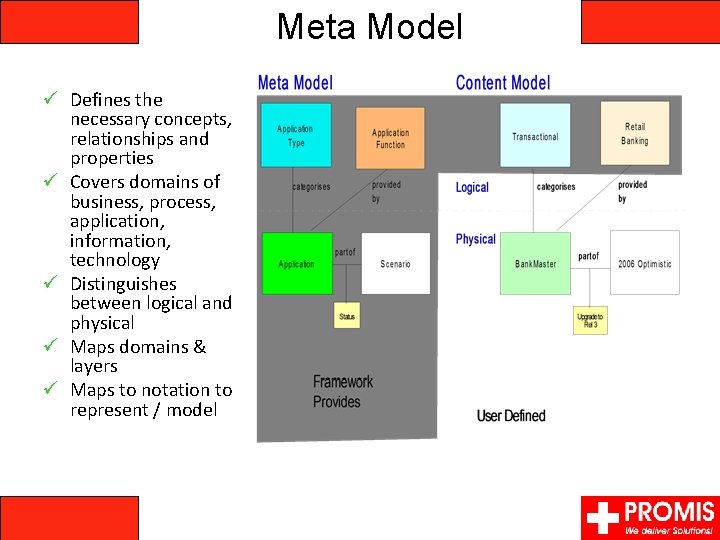 Meta Model Defines the necessary concepts, relationships and properties Covers domains of business, process,