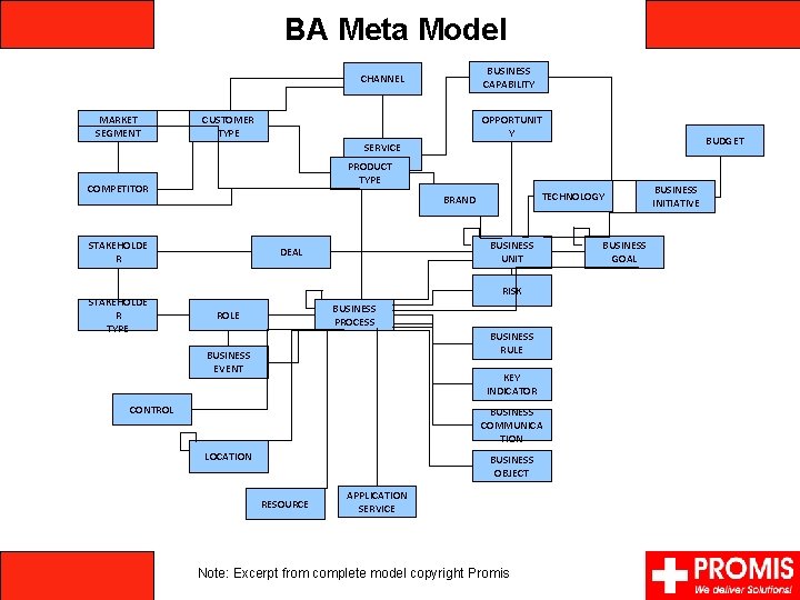 BA Meta Model BUSINESS CAPABILITY CHANNEL MARKET SEGMENT CUSTOMER TYPE OPPORTUNIT Y BUDGET SERVICE