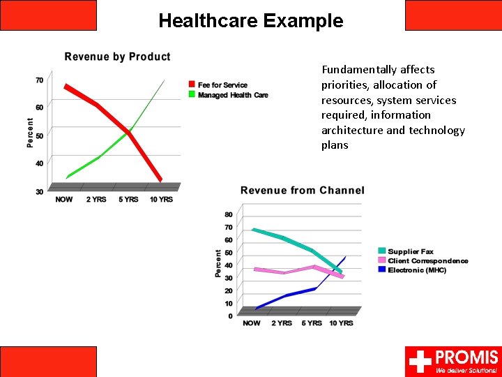 Healthcare Example Fundamentally affects priorities, allocation of resources, system services required, information architecture and